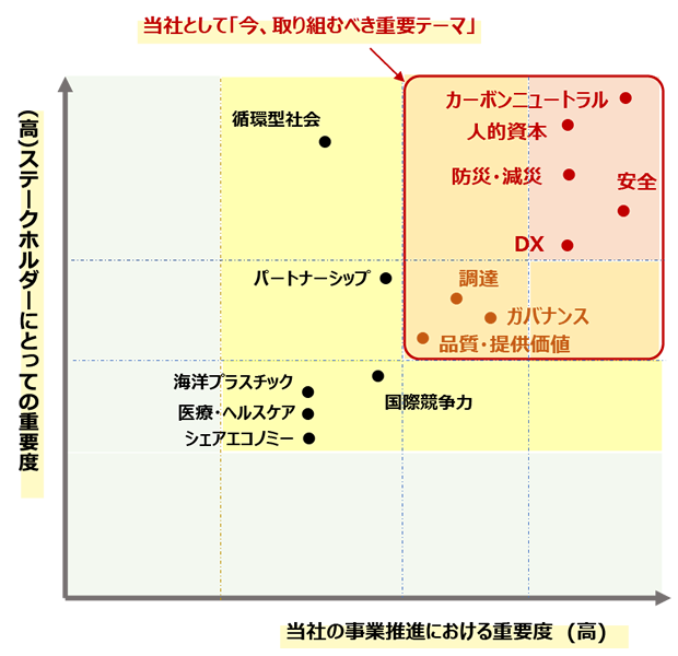 マテリアリティ・マトリクスの作成