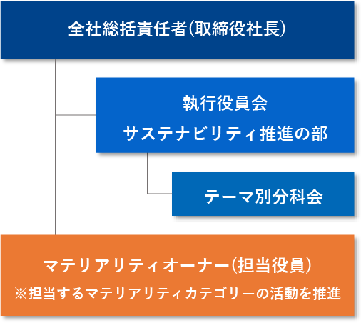 サステナビリティ推進体制